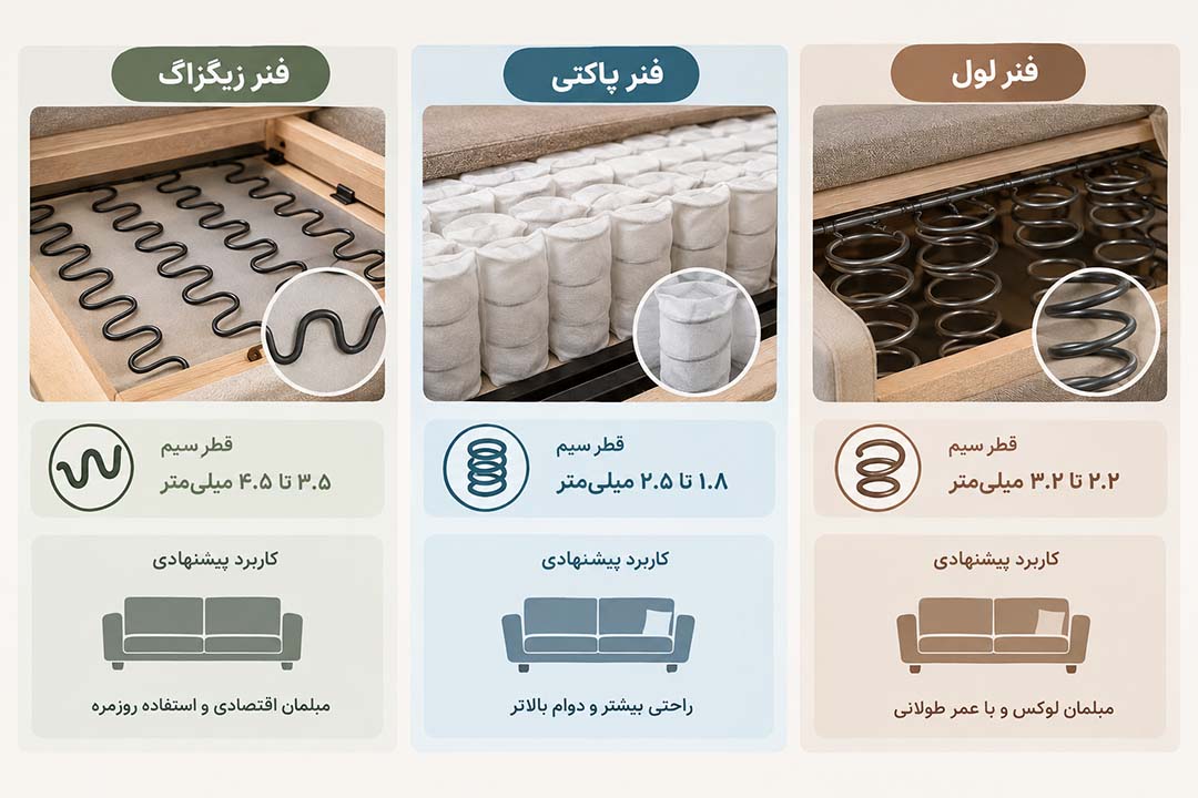 اینفوگرافیک مقایسه‌ای سه نوع فنر (زیگزاگ، پاکتی، لول) در مبل تختخواب شو